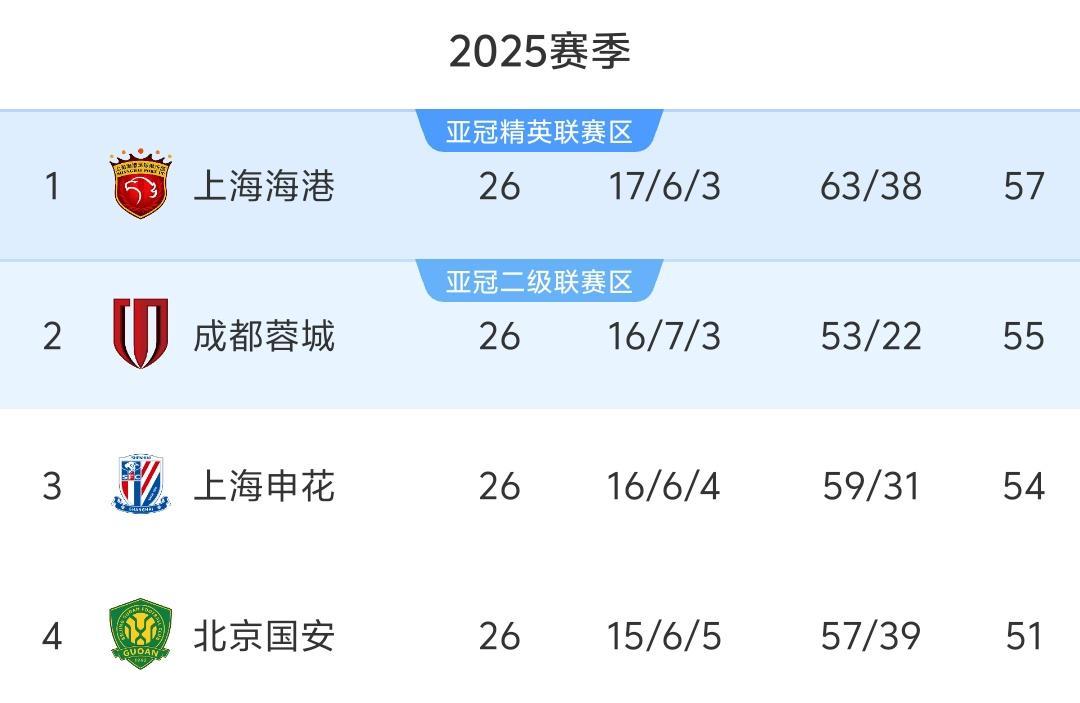 中超最新积分榜：前4球队破50分，上港反超蓉城登顶，申花落后3分