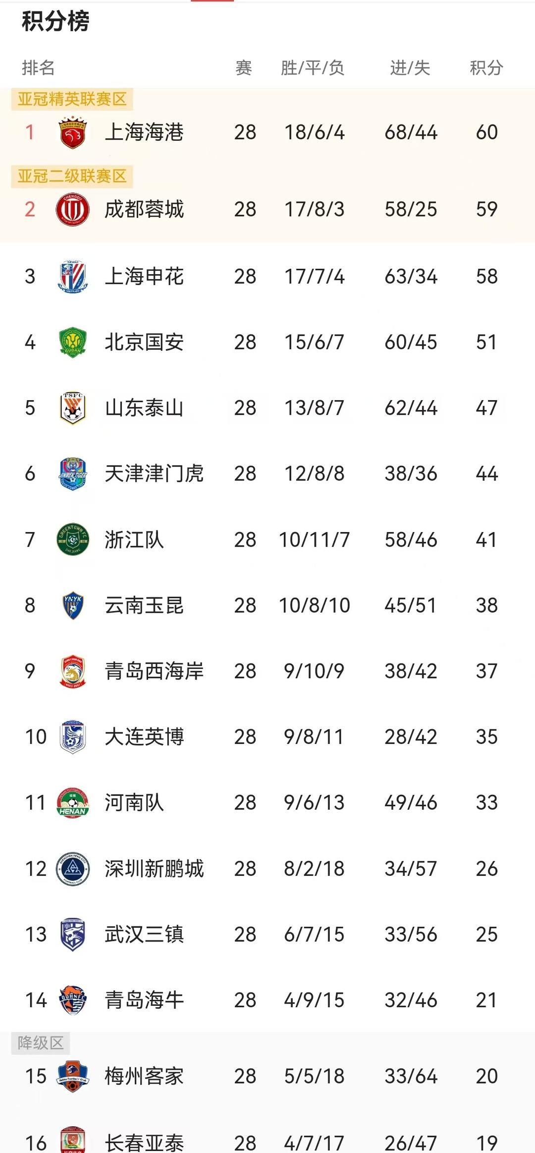 中超TOP4全被打懵，笑傲江湖还得看齐