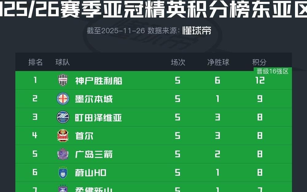 亚冠精英联赛积分榜：中超3队5轮过后齐聚倒三，海港1分垫底