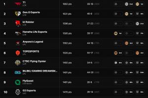 拳头官方更新全球战力排行：T1第一LCK包揽前四AL第五