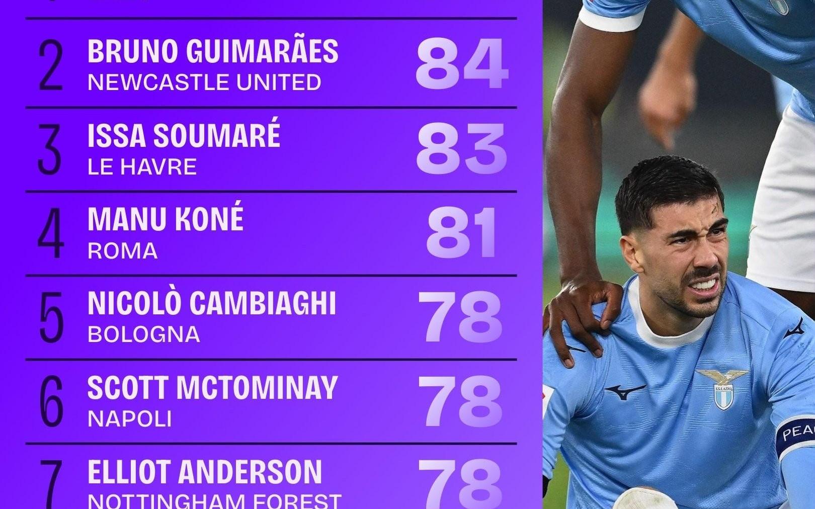 2025五大联赛被犯规榜：拉齐奥前锋扎卡尼114次，吉马良斯第二