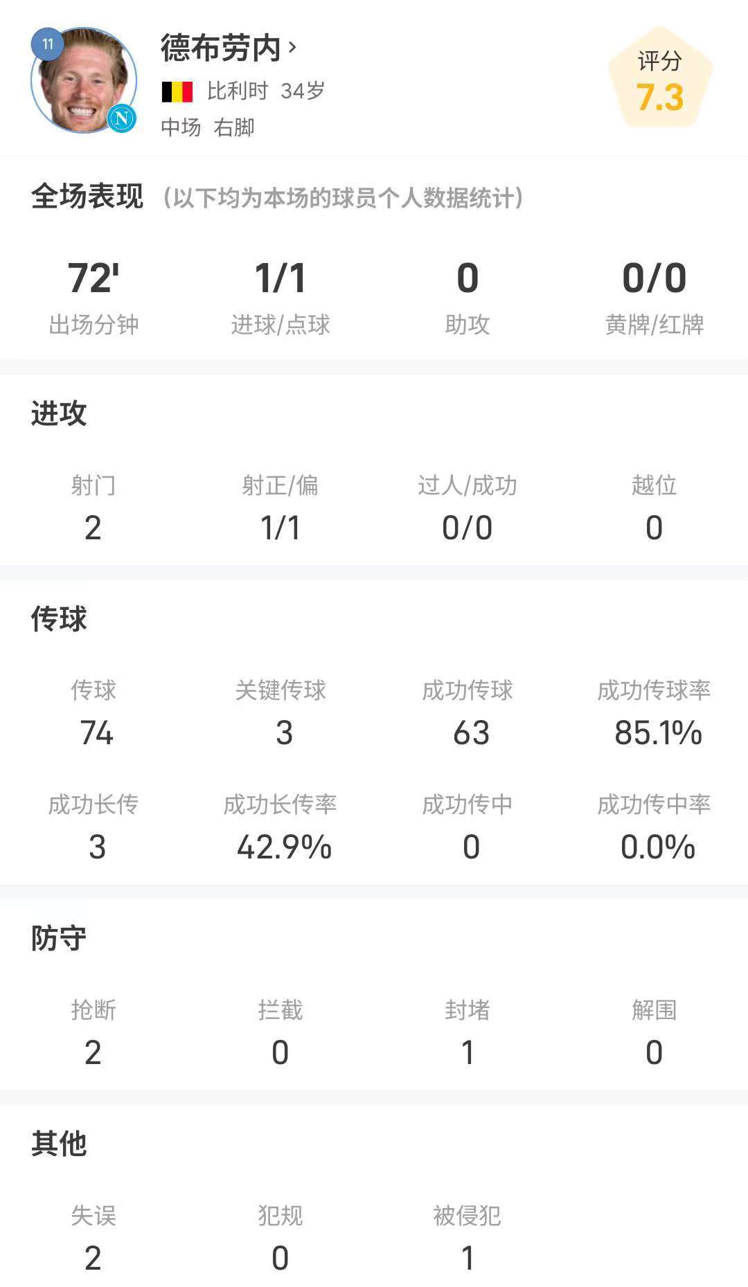 德布劳内全场数据：2射1正点射破门，送出3次关键传球