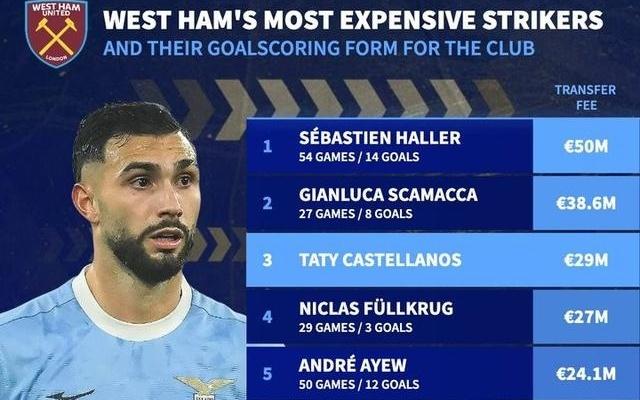 西汉姆联锋线引援花费前十：阿莱5000万第一，冬窗两新援在列