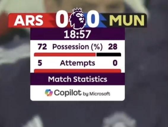 阿森纳vs曼联前19分钟数据：控球率72