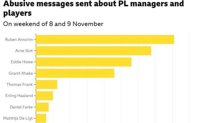 英媒调查：英超第11轮期间阿莫林、斯洛特遭最多网络攻击